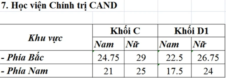 Công bố điểm chuẩn các trường thuộc khối công an ảnh 3 Công bố điểm chuẩn các trường thuộc khối công an ảnh 3