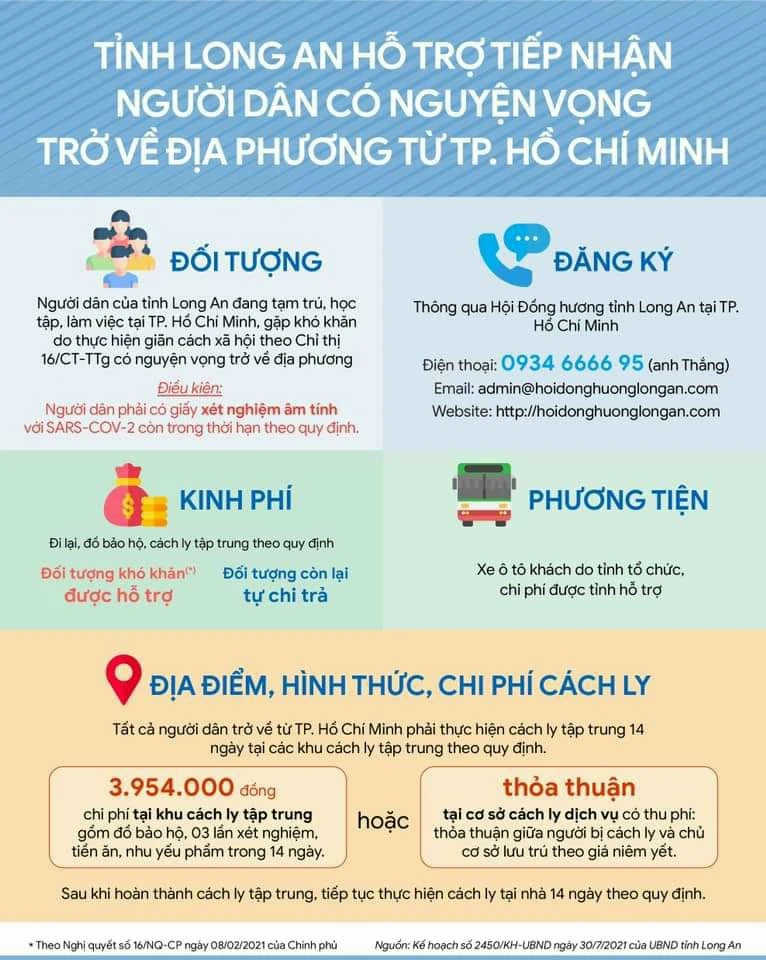 Gần 100 người dân Long An tại TP.HCM đã được đón về quê ảnh 3 Gần 100 người dân Long An tại TP.HCM đã được đón về quê ảnh 3