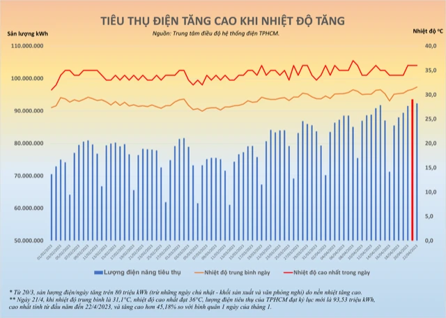 Tiêu thụ điện của TP.HCM tăng cao và lập kỷ lục mới. Tiêu thụ điện của TP.HCM tăng cao và lập kỷ lục mới.