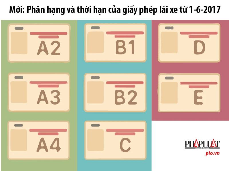 Nhiều thay đổi về đào tạo, cấp phép lái xe ảnh 2 Nhiều thay đổi về đào tạo, cấp phép lái xe ảnh 2