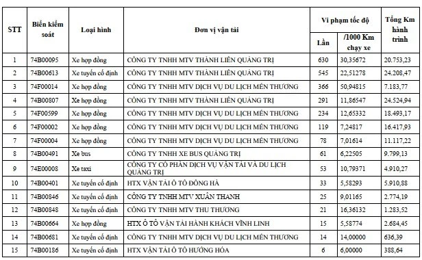 Danh sách các phương tiện bị thu hồi phù hiệu kinh doanh vận tải. Danh sách các phương tiện bị thu hồi phù hiệu kinh doanh vận tải.