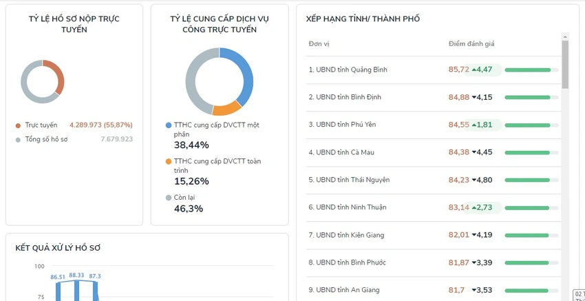 Quảng Bình dẫn đầu cả nước về các chỉ số phục vụ người dân, doanh nghiệp