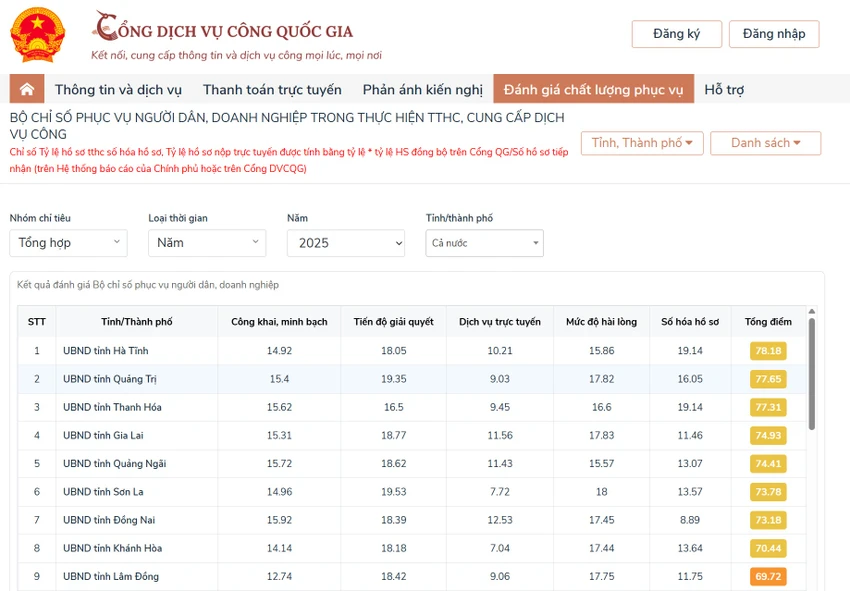 Quảng Trị xếp thứ 2 cả nước về các chỉ số phục vụ người dân, doanh nghiệp