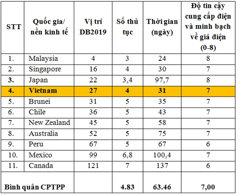 Chỉ số tiếp cận điện năng của Việt Nam tăng vượt bậc ảnh 1 Chỉ số tiếp cận điện năng của Việt Nam tăng vượt bậc ảnh 1
