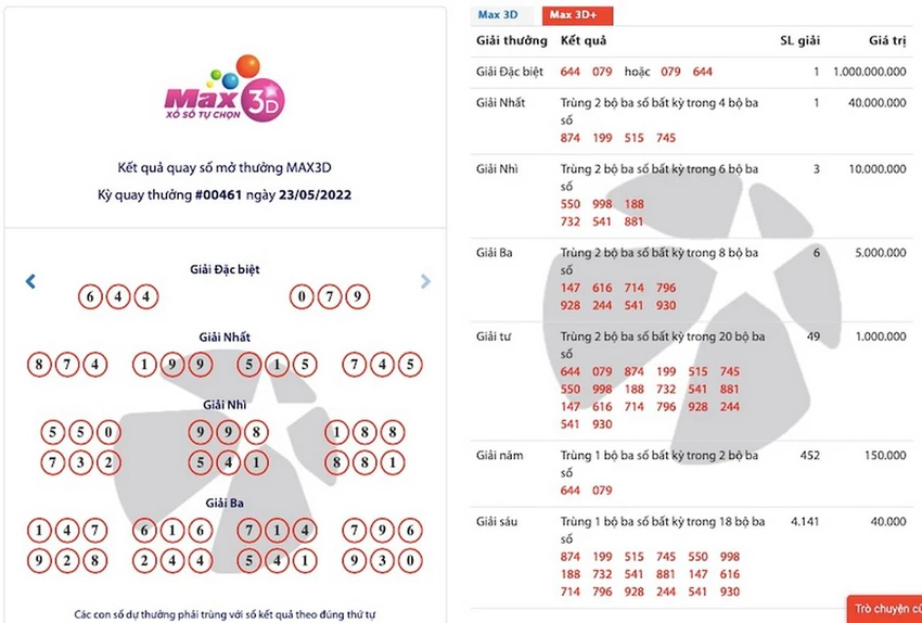Kết quả kỳ quay #00461 của Max 3D+ ngoài xác định 1 giải Đặc biệt, còn có 1 giải phụ Đặc biệt trị giá 40 triệu đồng và hơn 4.500 các giải khác. Kết quả kỳ quay #00461 của Max 3D+ ngoài xác định 1 giải Đặc biệt, còn có 1 giải phụ Đặc biệt trị giá 40 triệu đồng và hơn 4.500 các giải khác.