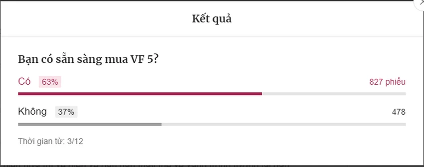 63% độc giả tham gia khảo sát của VnExpress cho biết sẽ mua xe VF 5 Plus. 63% độc giả tham gia khảo sát của VnExpress cho biết sẽ mua xe VF 5 Plus.