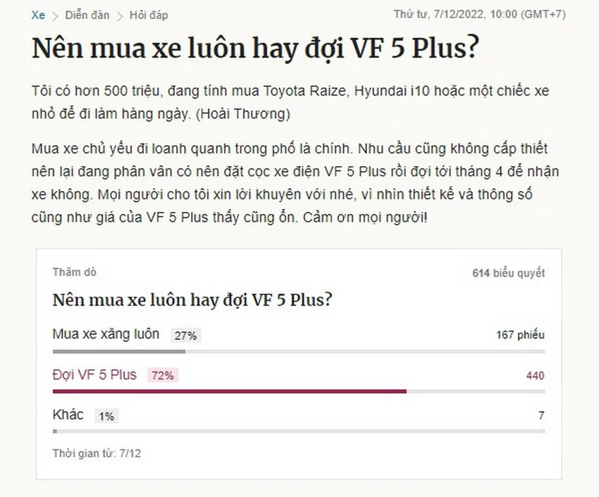 Kết quả khảo sát “Nên mua xe luôn hay đợi VF 5 Plus” trên báo điện tử VnExpress. Kết quả khảo sát “Nên mua xe luôn hay đợi VF 5 Plus” trên báo điện tử VnExpress.