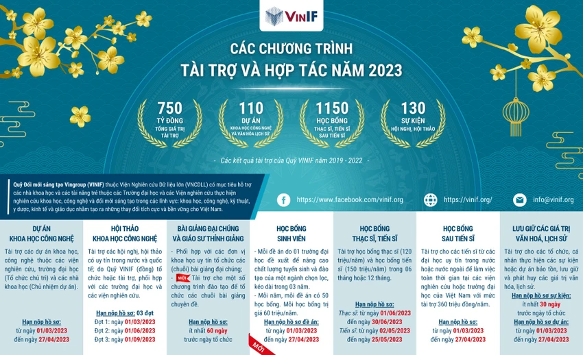 Các chương trình hợp tác và tài trợ của Quỹ VINIF năm 2023. Các chương trình hợp tác và tài trợ của Quỹ VINIF năm 2023.