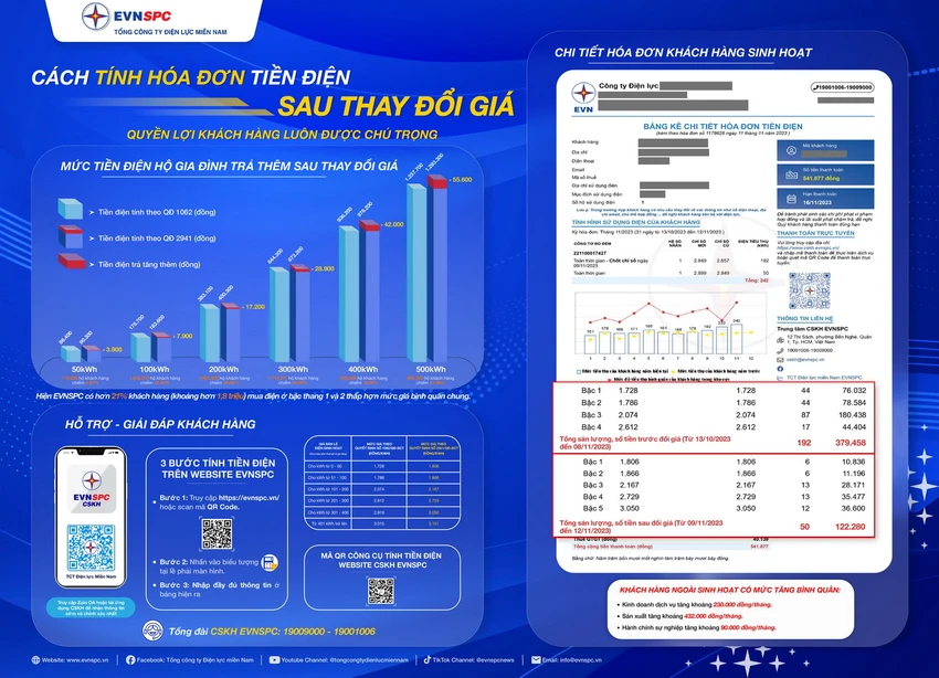 EVNSPC: Hơn 21% khách hàng mua điện dưới giá bình quân sau điều chỉnh