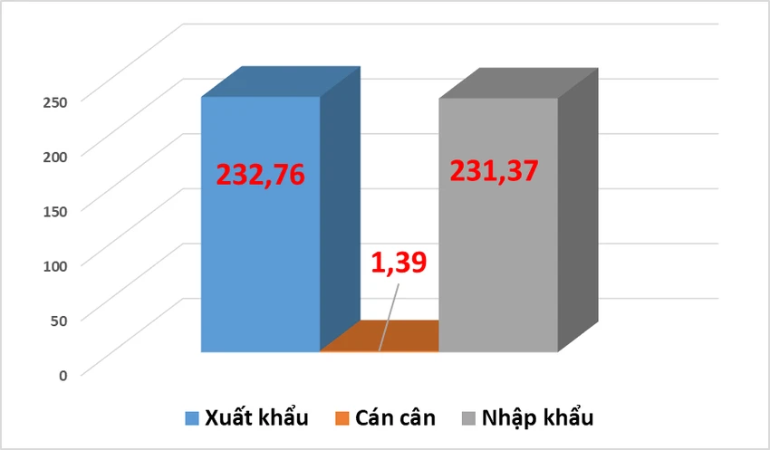 Cán cân thương mại trong nửa đầu tháng 8 được Tổng cục Hải quan công bố. Nguồn: Tổng cục Hải quan. Cán cân thương mại trong nửa đầu tháng 8 được Tổng cục Hải quan công bố. Nguồn: Tổng cục Hải quan.