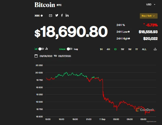 Giá Bitcoin xuống dưới ngưỡng 19.000 USD/đồng. Ảnh chụp màn hình. Giá Bitcoin xuống dưới ngưỡng 19.000 USD/đồng. Ảnh chụp màn hình.