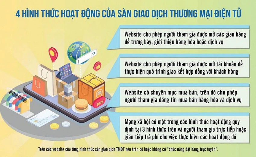 Hình thức hoạt động của các sàn TMĐT hiện nay. Ảnh: Tổng cục Thuế Hình thức hoạt động của các sàn TMĐT hiện nay. Ảnh: Tổng cục Thuế