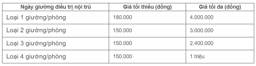 Từ 15-8, giá giường bệnh theo yêu cầu cao nhất 4 triệu đồng/ngày ảnh 2 Từ 15-8, giá giường bệnh theo yêu cầu cao nhất 4 triệu đồng/ngày ảnh 2