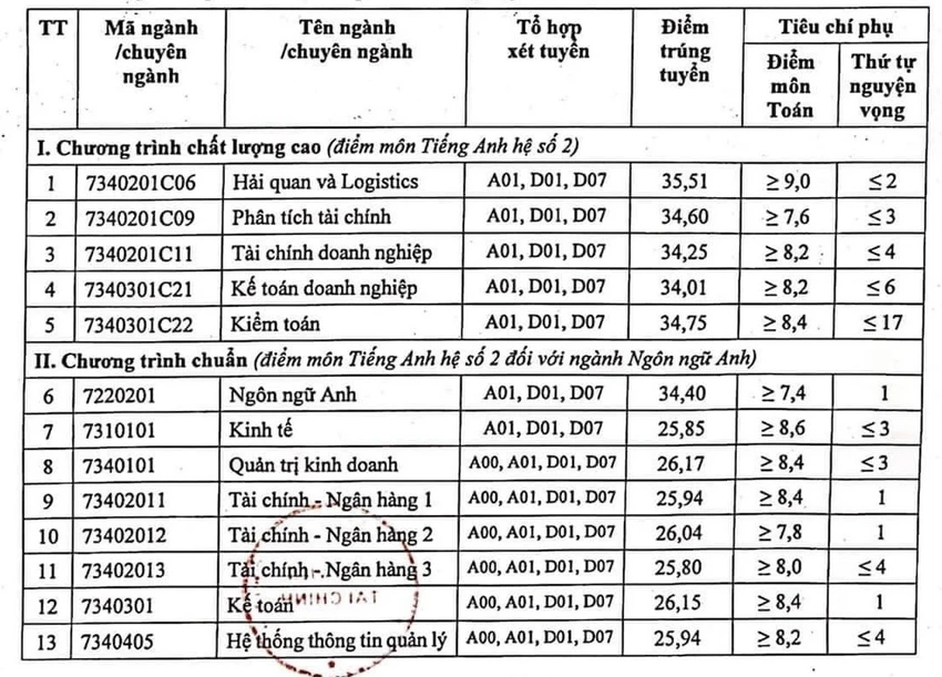 Điểm chuẩn xét theo kết quả thi tốt nghiệp THPT và kết hợp giữa kết quả thi với Chứng chỉ Tiếng Anh quốc tế. Điểm chuẩn xét theo kết quả thi tốt nghiệp THPT và kết hợp giữa kết quả thi với Chứng chỉ Tiếng Anh quốc tế.