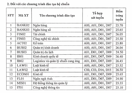 Điểm chuẩn đối với các chương trình đào tạo hệ chuẩn của Học viện Ngân hàng. Điểm chuẩn đối với các chương trình đào tạo hệ chuẩn của Học viện Ngân hàng.