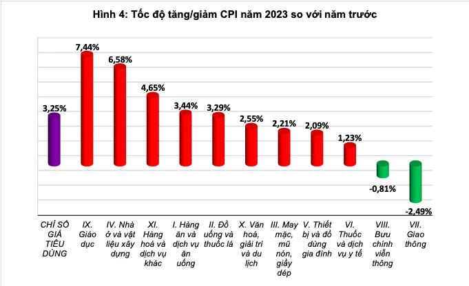 CPI