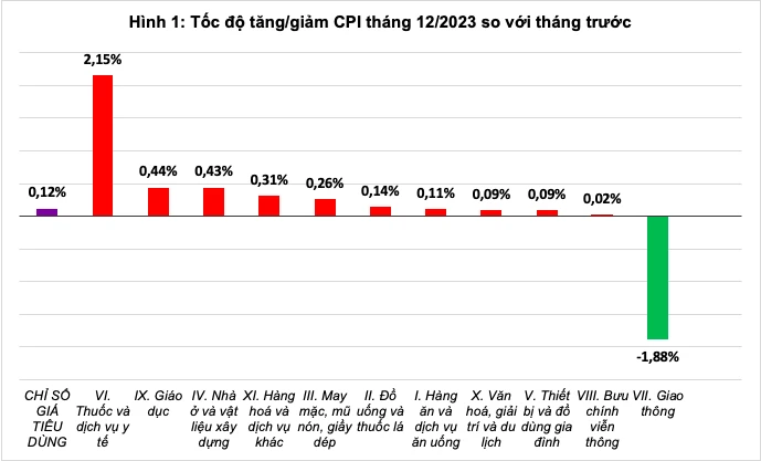 CPI tháng 12