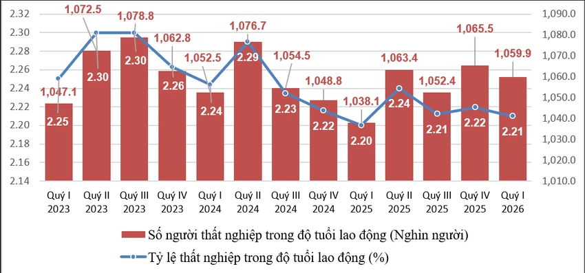 Số người thất nghiệp và tỷ lệ thất nghiệp trong độ tuổi lao động các quý giai đoạn 2023-2026. Số người thất nghiệp và tỷ lệ thất nghiệp trong độ tuổi lao động các quý giai đoạn 2023-2026