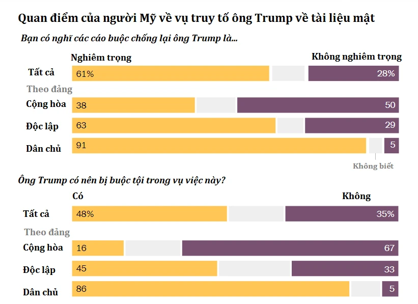 Cuộc thăm dò ý kiến của ABC News/Ipsos được thực hiện từ ngày 9 đến ngày 10-6 năm 2023 trên 910 cử tri. Nguồn: The New York Times. Việt hóa: Đức Hiền