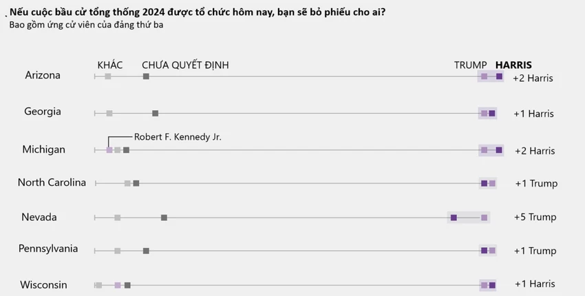 Cuộc đua của ông Trump, bà Harris ở 7 bang chiến trường ra sao?