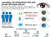 Lạm dụng, tự ý dùng thuốc nhỏ mắt dễ dẫn đến cườm nước
