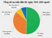Tình hình dịch COVID-19 tại Việt Nam sáng 10-4