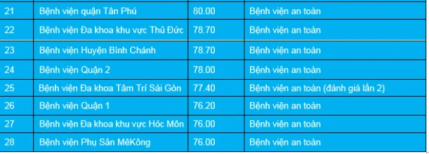 TP.HCM: 2 bệnh viện không an toàn phòng chống COVID-19 ảnh 3 TP.HCM: 2 bệnh viện không an toàn phòng chống COVID-19 ảnh 3