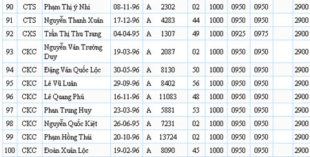 top 100, thủ khoa, điểm thi, tuyển sinh