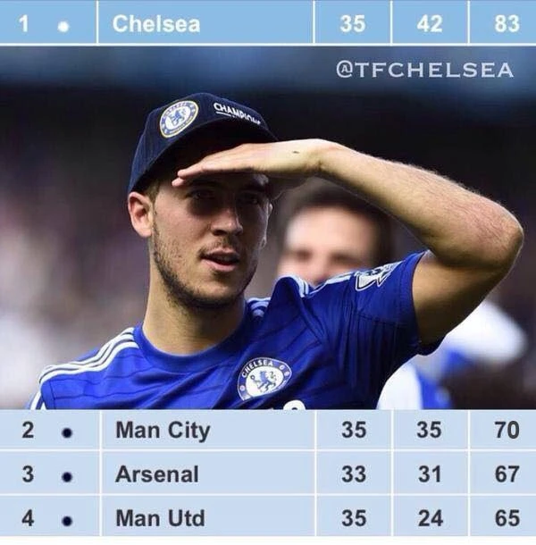 Sau vòng 35, Chelsea bỏ xa nhóm bám đuổi 13 điểm, trong khi phía trước chỉ còn 3 vòng đấu. Ảnh vui Mourinho giúp Chelsea vô địch nhờ lối đá thực dụng