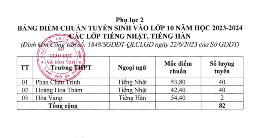 Điểm chuẩn tuyển vào các lớp tiếng Nhật, Hàn. Ảnh: H.H