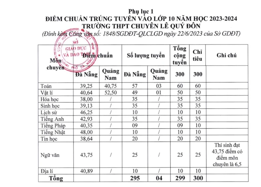 Điểm chuẩn trường chuyên Lê Quý Đôn. Ảnh: H.H