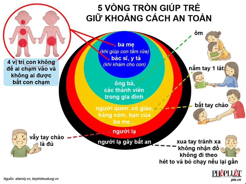 Bộ Y tế hướng dẫn 7 kỹ năng phòng tránh xâm hại trẻ em ảnh 1 Bộ Y tế hướng dẫn 7 kỹ năng phòng tránh xâm hại trẻ em ảnh 1