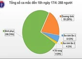 Lần đầu tiên, sau 36 giờ Việt Nam không ghi nhận ca nhiễm mới