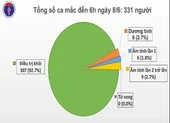 Thêm 2 ca COVID-19 mới, cả 2 làm cùng công ty ở TP.HCM
