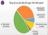 Sáng 15-8: Thêm 1 ca COVID-19 tử vong, ca thứ 22 trên cả nước