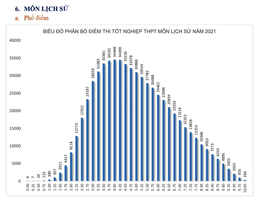 Bộ GD&ĐT công bố phổ điểm 9 môn thi tốt nghiệp THPT năm 2021 ảnh 6 Bộ GD&ĐT công bố phổ điểm 9 môn thi tốt nghiệp THPT năm 2021 ảnh 6