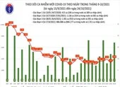 Thêm 4.045 ca mắc COVID-19, nhiều tỉnh có hàng trăm ca trong cộng đồng