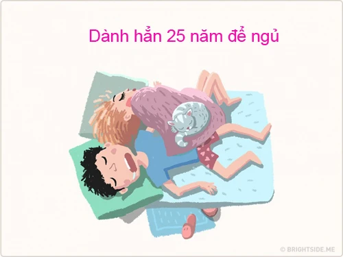 Phân bổ thời gian cho ăn, ngủ, online và... yêu ảnh 5 ban co biet, chung ta da ton bao nhieu thoi gian trong doi cho viec an, ngu, online va yeu...? - 5
