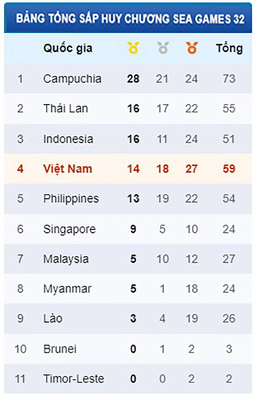 Bảng vàng thành tích các đoàn tính đến ngày 7-5.