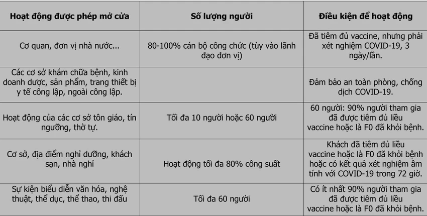 Bình Dương mở cửa hoạt động, các cơ sở kinh doanh được phép hoạt động ảnh 3