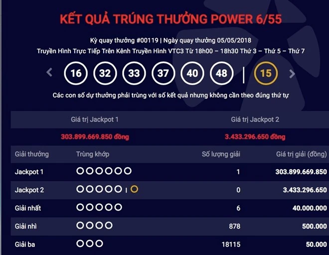 Giải Jackpot hơn 300 tỉ đã có chủ nhân: Vé phát hành ở Hà Nội ảnh 1