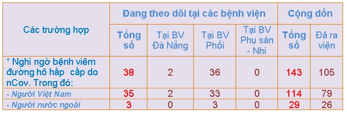 Đà Nẵng thêm 2 trường hợp người Việt nghi ngờ nhiễm nCoV ảnh 1 Đà Nẵng thêm 2 trường hợp người Việt nghi ngờ nhiễm nCoV ảnh 1