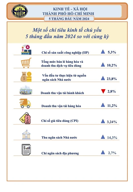 Toàn cảnh bức tranh kinh tế - xã hội TP.HCM 5 tháng đầu năm 2024-kinh-te-xa-hoi.jpg