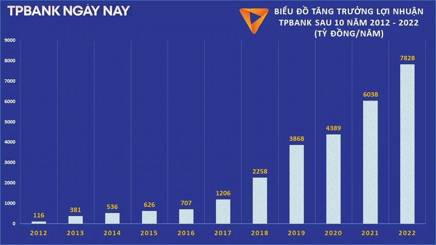 Sau 10 năm, chỉ số lợi nhuận mà TPBank gặt hái được có đóng góp rất lớn từ các giải pháp số cho sản phẩm và dịch vụ số đặc trưng, khác biệt. Sau 10 năm, chỉ số lợi nhuận mà TPBank gặt hái được có đóng góp rất lớn từ các giải pháp số cho sản phẩm và dịch vụ số đặc trưng, khác biệt.