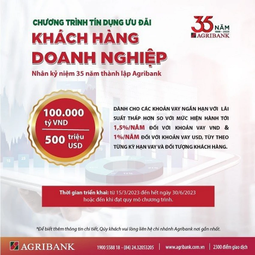 Agribank dành 100.000 tỷ đồng và 500 triệu USD ưu đãi lãi suất đối với khách hàng doanh nghiệp ảnh 1 Agribank dành 100.000 tỷ đồng và 500 triệu USD ưu đãi lãi suất đối với khách hàng doanh nghiệp ảnh 1