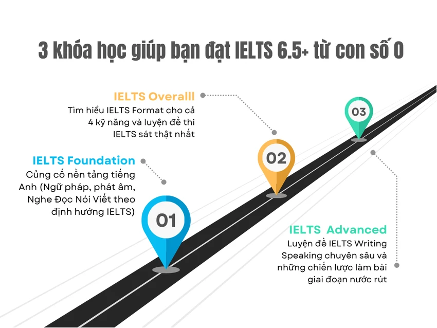 Cùng IELTS Thanh Loan chinh phục IELTS 6.5+ Cùng IELTS Thanh Loan chinh phục IELTS 6.5+
