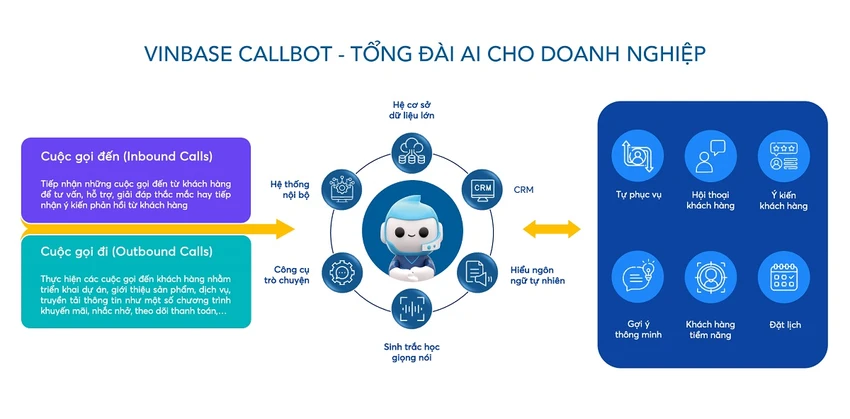 Giải pháp VinBase Callbot do VinBigData phát triển giúp doanh nghiệp tiết kiệm nhân lực và giảm thời gian xử lý cuộc gọi trung bình Giải pháp VinBase Callbot do VinBigData phát triển giúp doanh nghiệp tiết kiệm nhân lực và giảm thời gian xử lý cuộc gọi trung bình
