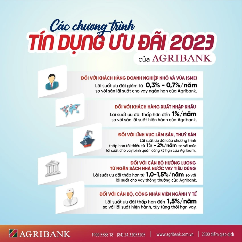 Agribank dành hơn 60.000 tỷ đồng triển khai nhiều chương trình tín dụng ưu đãi hỗ trợ khách hàng ảnh 1 Agribank dành hơn 60.000 tỷ đồng triển khai nhiều chương trình tín dụng ưu đãi hỗ trợ khách hàng ảnh 1