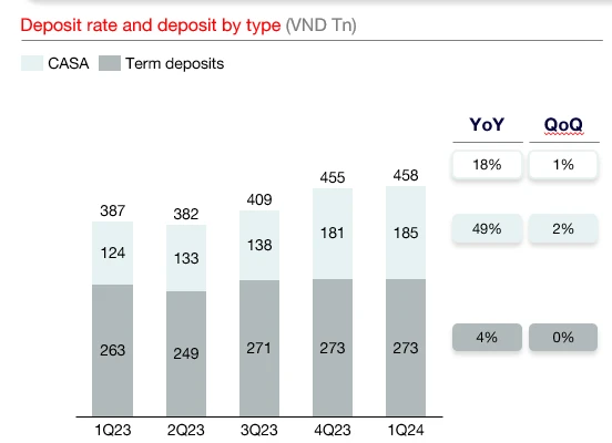 Quý 1-2024: Techcombank báo lãi 7.802 tỷ đồng, quán quân tỷ lệ CASA ở mức 40,5%