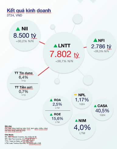 Quý 1-2024: Techcombank báo lãi 7.802 tỷ đồng, quán quân tỷ lệ CASA ở mức 40,5%